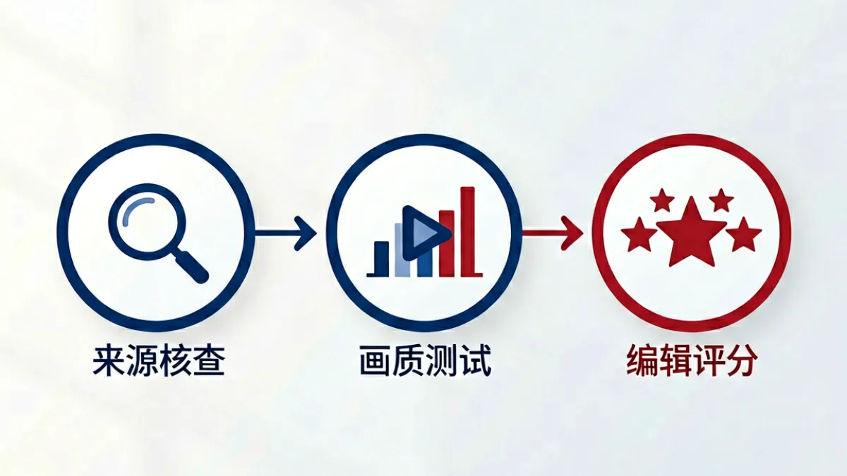 h视频内容审核流程图示：从提交到上线经过来源核查、清晰度测试、编辑评分三个环节